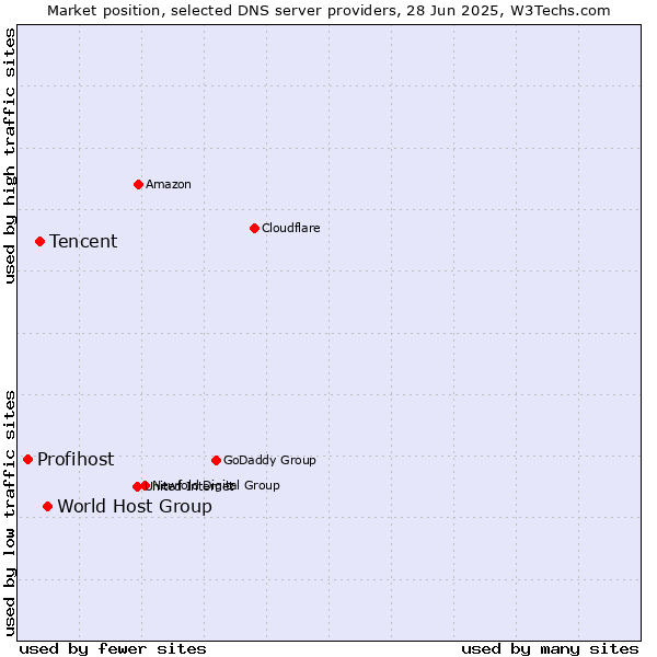 Market position of World Host Group vs. Tencent vs. Profihost