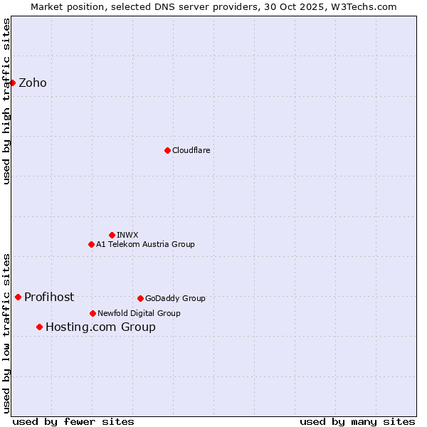 Market position of Hosting.com Group vs. Profihost vs. Zoho