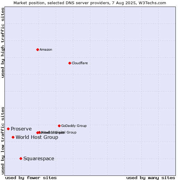 Market position of Squarespace vs. World Host Group vs. Proserve