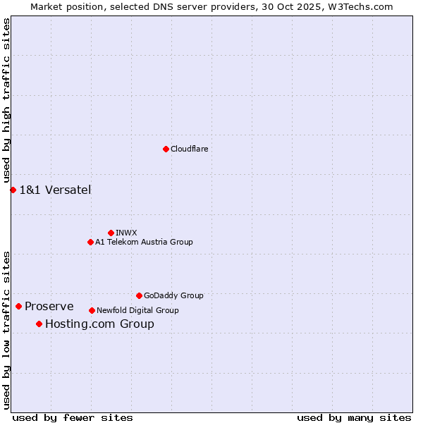 Market position of Hosting.com Group vs. Proserve vs. 1&1 Versatel