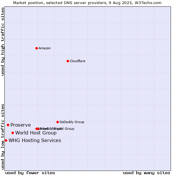 Market position of World Host Group vs. Proserve vs. WHG Hosting Services
