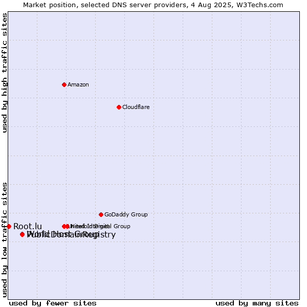 Market position of PublicDomainRegistry vs. World Host Group vs. Root.lu