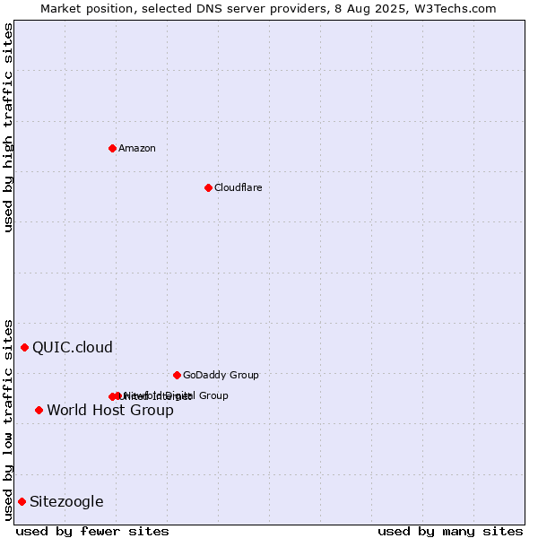 Market position of World Host Group vs. QUIC.cloud vs. Sitezoogle