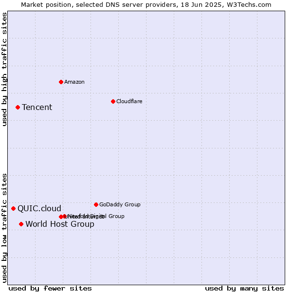 Market position of World Host Group vs. Tencent vs. QUIC.cloud