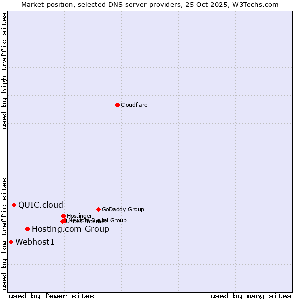 Market position of Hosting.com Group vs. QUIC.cloud vs. Webhost1