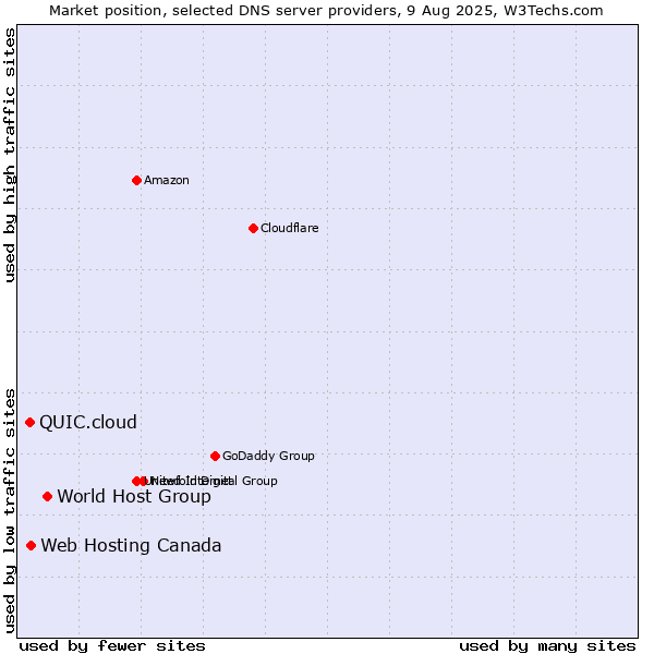 Market position of World Host Group vs. Web Hosting Canada vs. QUIC.cloud