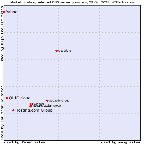 Market position of Hosting.com Group vs. QUIC.cloud vs. Yahoo