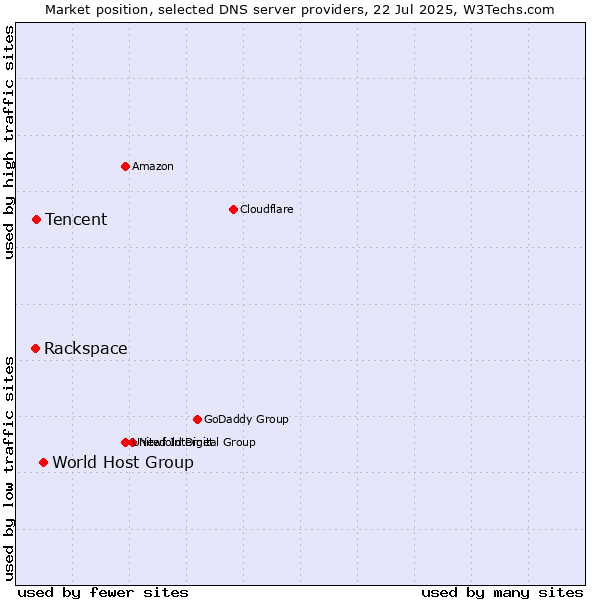 Market position of World Host Group vs. Tencent vs. Rackspace