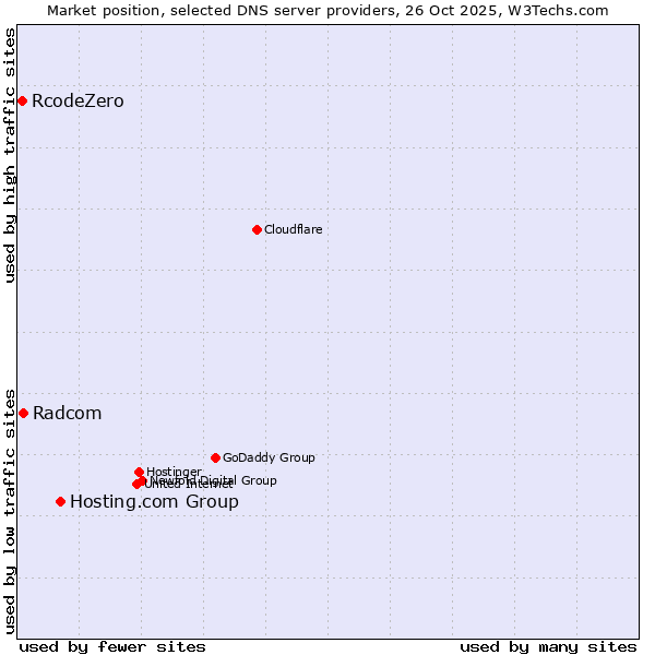 Market position of Hosting.com Group vs. Radcom vs. RcodeZero
