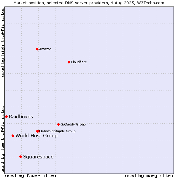 Market position of Squarespace vs. World Host Group vs. Raidboxes