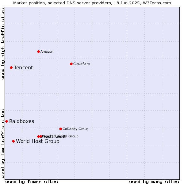 Market position of World Host Group vs. Tencent vs. Raidboxes