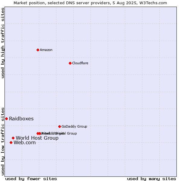 Market position of World Host Group vs. Web.com vs. Raidboxes