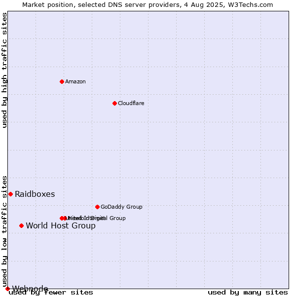 Market position of World Host Group vs. Raidboxes vs. Webnode
