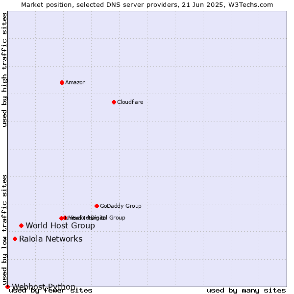 Market position of World Host Group vs. Raiola Networks vs. Webhost Python