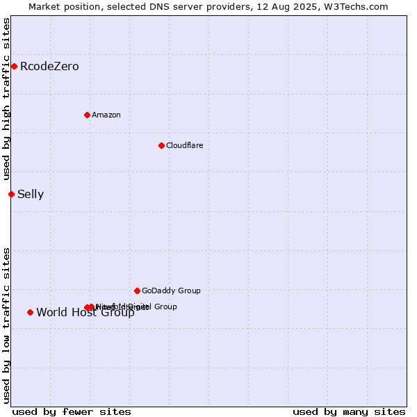 Market position of World Host Group vs. RcodeZero vs. Selly