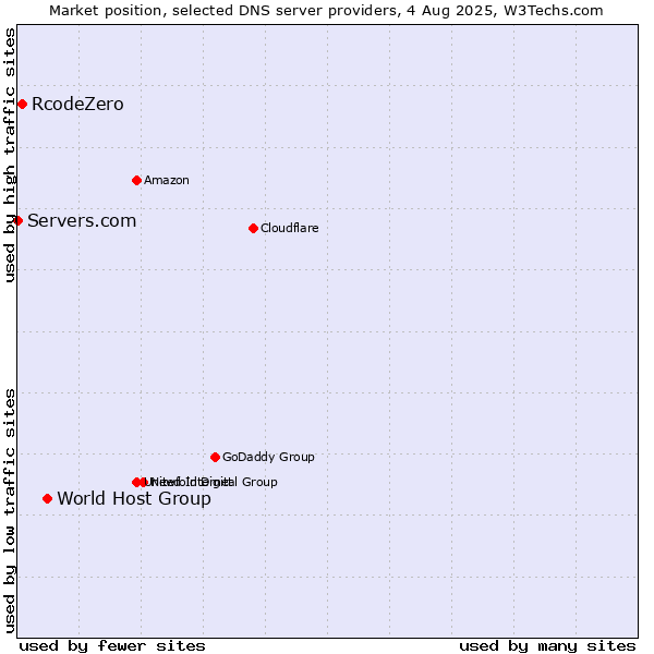 Market position of World Host Group vs. RcodeZero vs. Servers.com