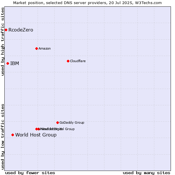 Market position of World Host Group vs. IBM vs. RcodeZero