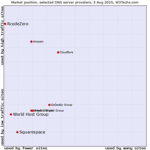 Market position of Squarespace vs. World Host Group vs. RcodeZero