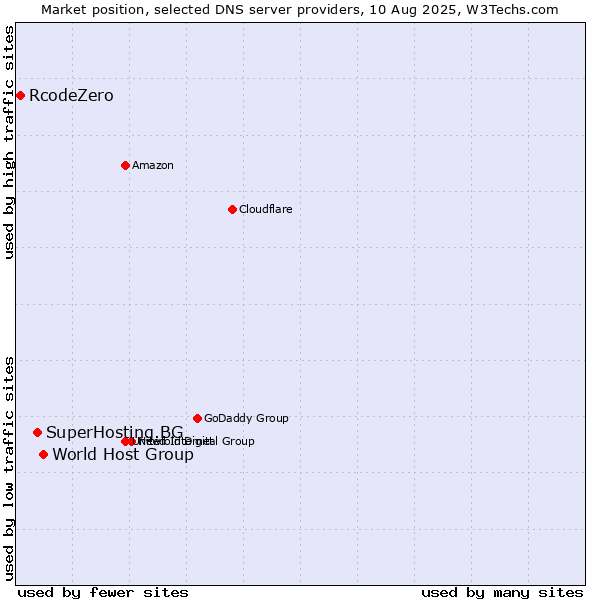 Market position of World Host Group vs. SuperHosting.BG vs. RcodeZero