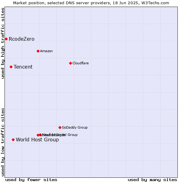 Market position of World Host Group vs. Tencent vs. RcodeZero
