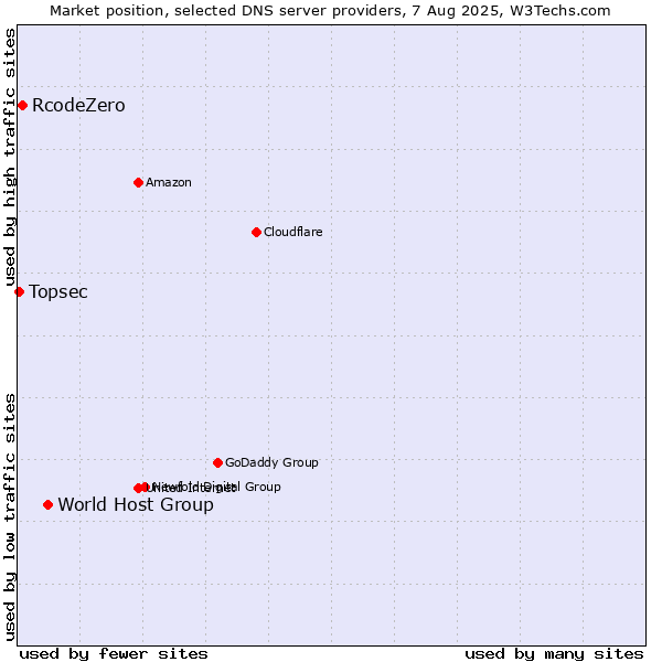 Market position of World Host Group vs. RcodeZero vs. Topsec