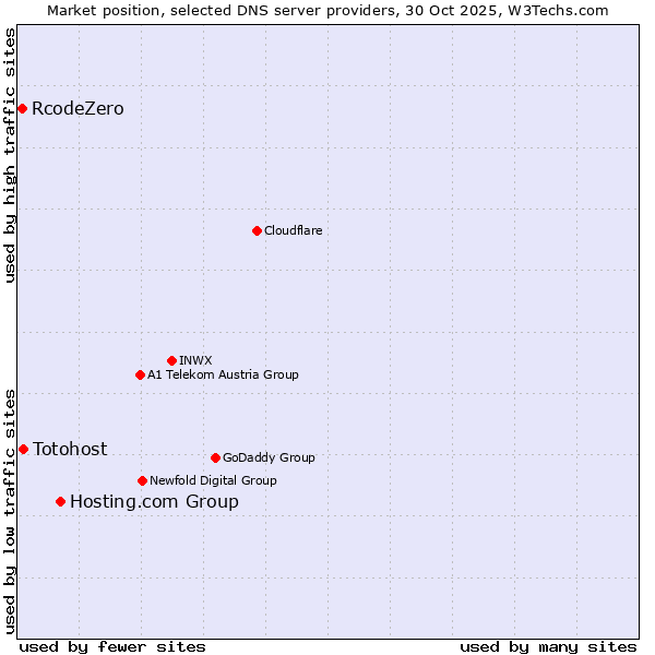 Market position of Hosting.com Group vs. Totohost vs. RcodeZero