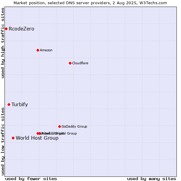 Market position of World Host Group vs. Turbify vs. RcodeZero