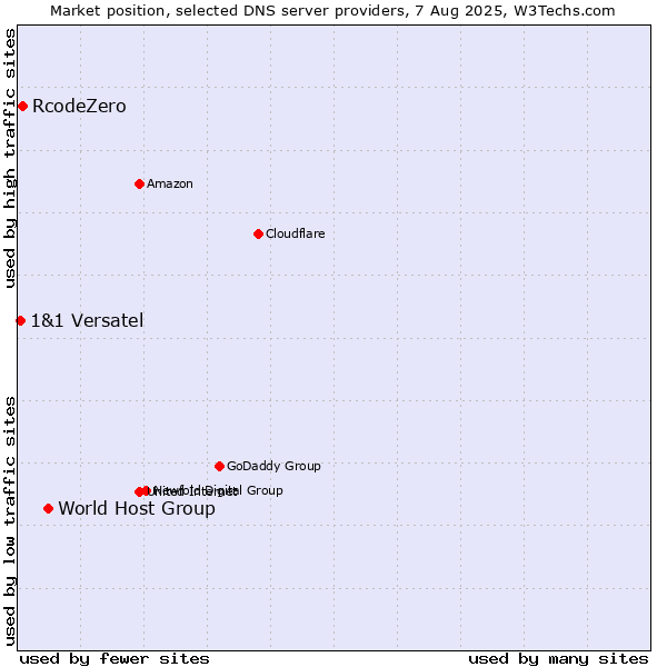 Market position of World Host Group vs. RcodeZero vs. 1&1 Versatel