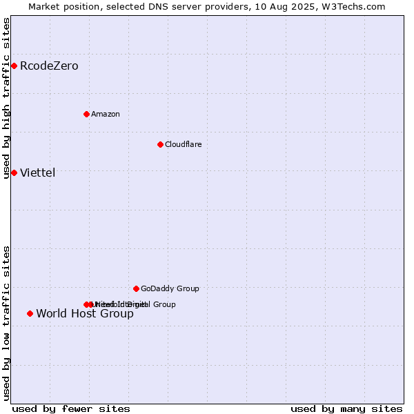 Market position of World Host Group vs. RcodeZero vs. Viettel