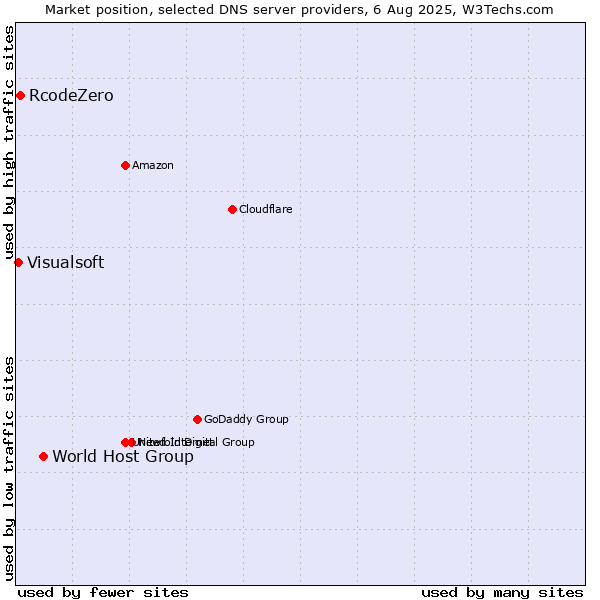 Market position of World Host Group vs. RcodeZero vs. Visualsoft