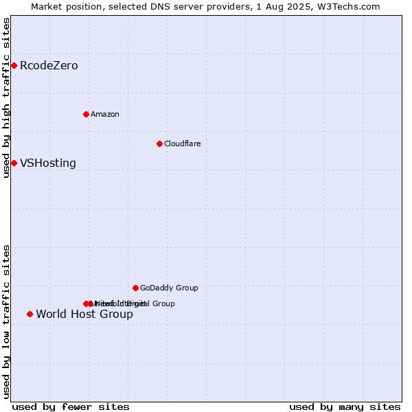 Market position of World Host Group vs. VSHosting vs. RcodeZero