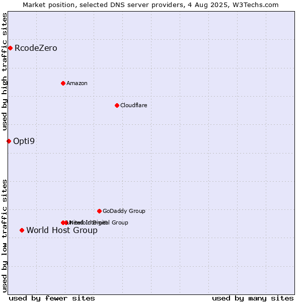 Market position of World Host Group vs. RcodeZero vs. Opti9