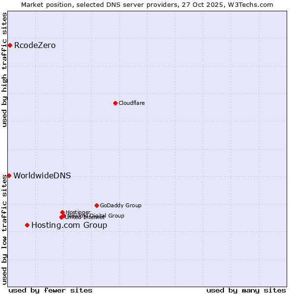 Market position of Hosting.com Group vs. RcodeZero vs. WorldwideDNS