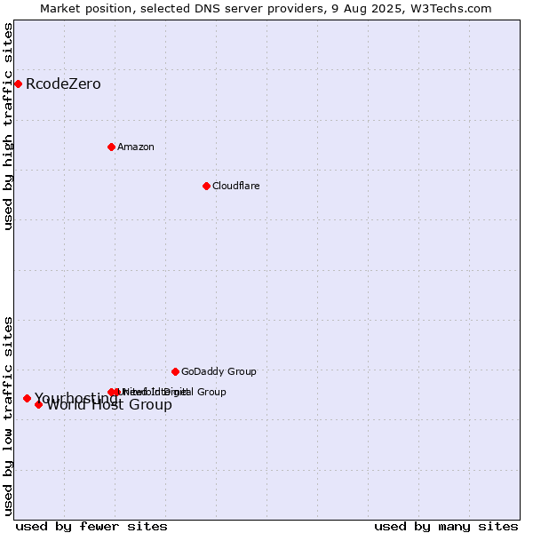 Market position of World Host Group vs. Yourhosting vs. RcodeZero