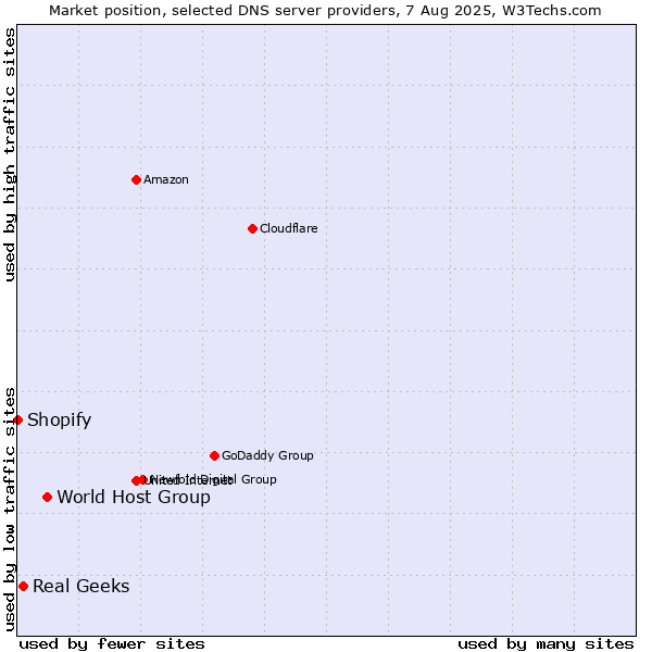 Market position of World Host Group vs. Real Geeks vs. Shopify