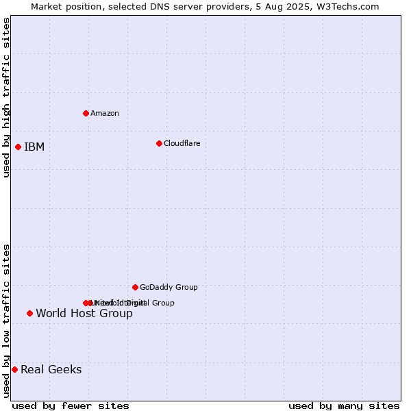 Market position of World Host Group vs. IBM vs. Real Geeks