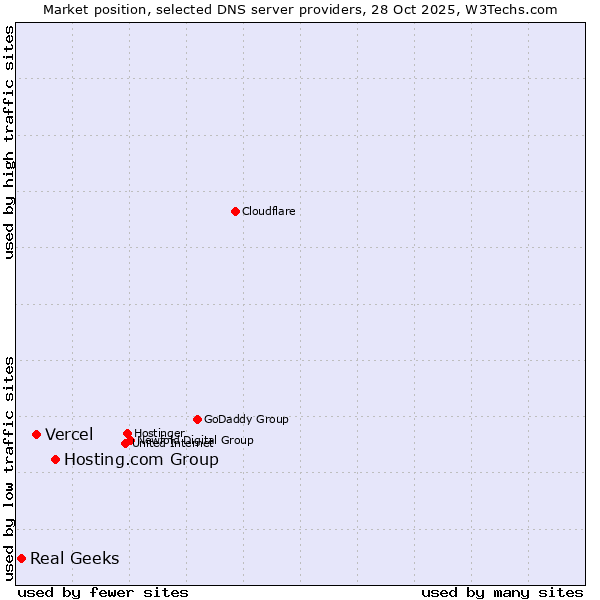 Market position of Hosting.com Group vs. Vercel vs. Real Geeks