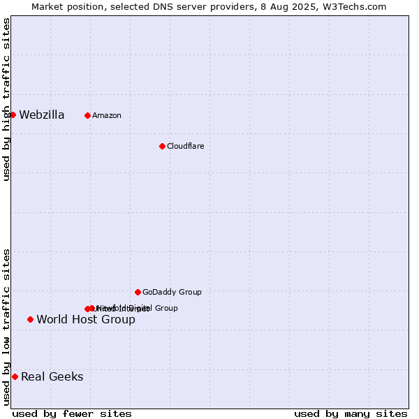 Market position of World Host Group vs. Real Geeks vs. Webzilla