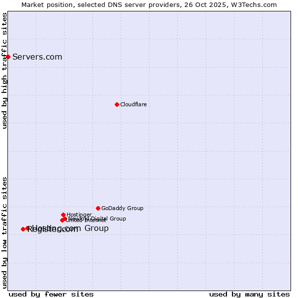 Market position of Hosting.com Group vs. Register.com vs. Servers.com