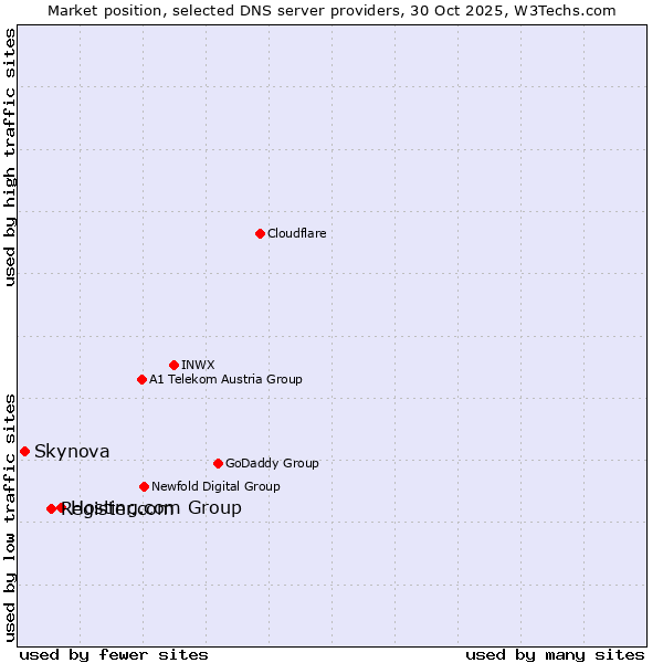 Market position of Hosting.com Group vs. Register.com vs. Skynova