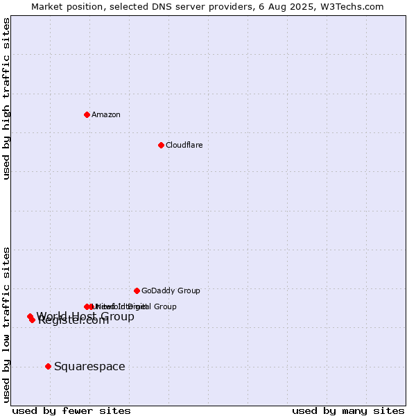 Market position of Squarespace vs. Register.com vs. World Host Group