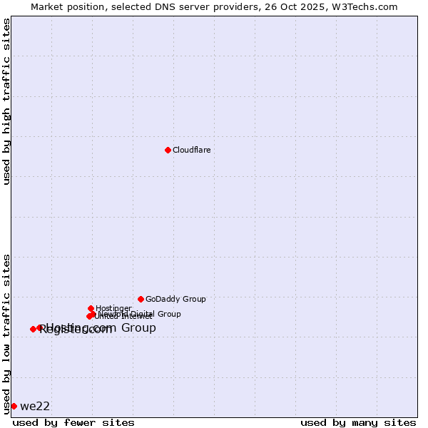 Market position of Hosting.com Group vs. Register.com vs. we22