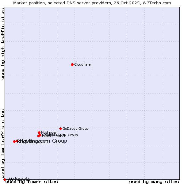 Market position of Hosting.com Group vs. Register.com vs. Webnode