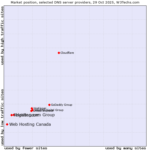 Market position of Hosting.com Group vs. Register.com vs. Web Hosting Canada