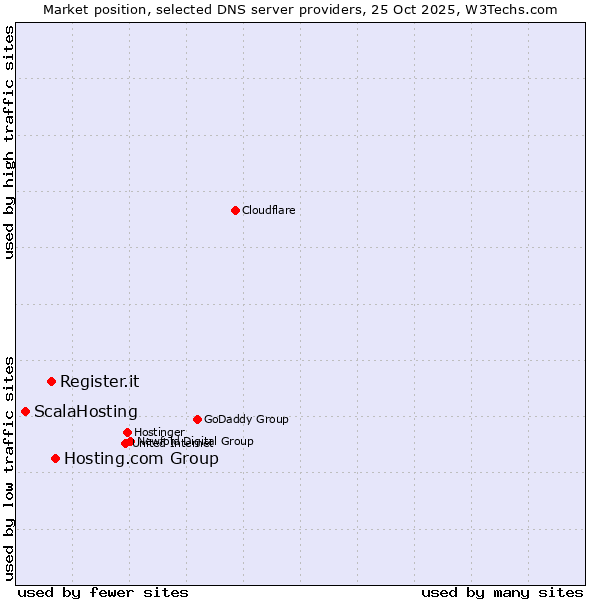 Market position of Hosting.com Group vs. Register.it vs. ScalaHosting