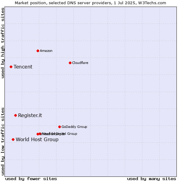 Market position of Register.it vs. World Host Group vs. Tencent