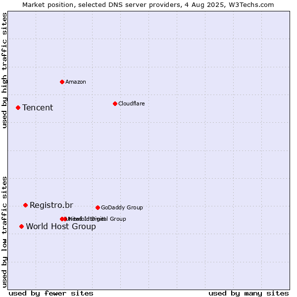 Market position of Registro.br vs. World Host Group vs. Tencent