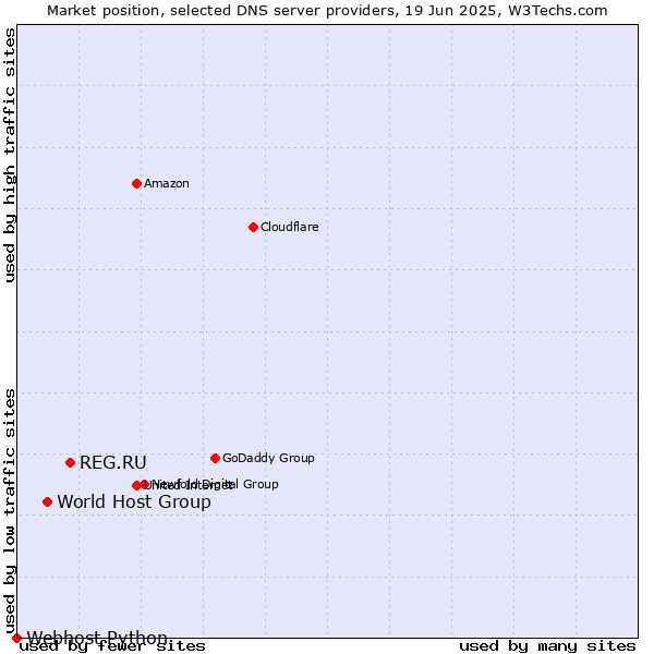 Market position of REG.RU vs. World Host Group vs. Webhost Python