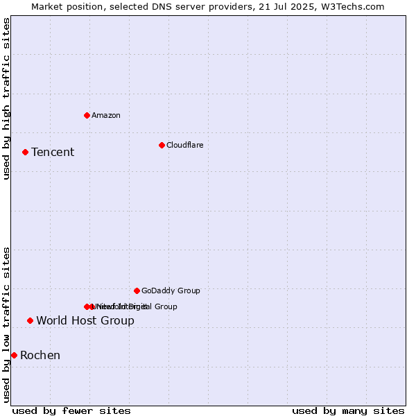 Market position of World Host Group vs. Tencent vs. Rochen