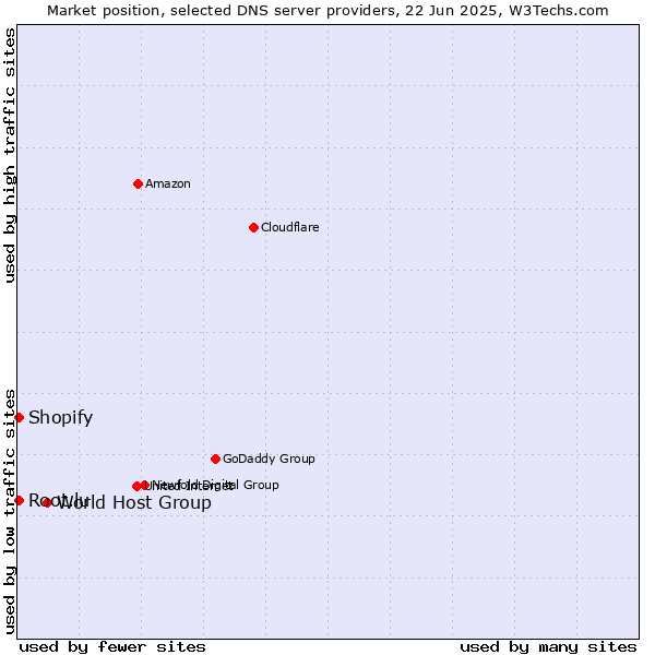 Market position of World Host Group vs. Root.lu vs. Shopify